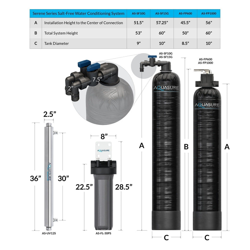 Serene Series | 10 GPM Salt-Free Conditioning, Whole House Water Treatment System, Pleated Sediment Pre-Filter and UV Sterilizer