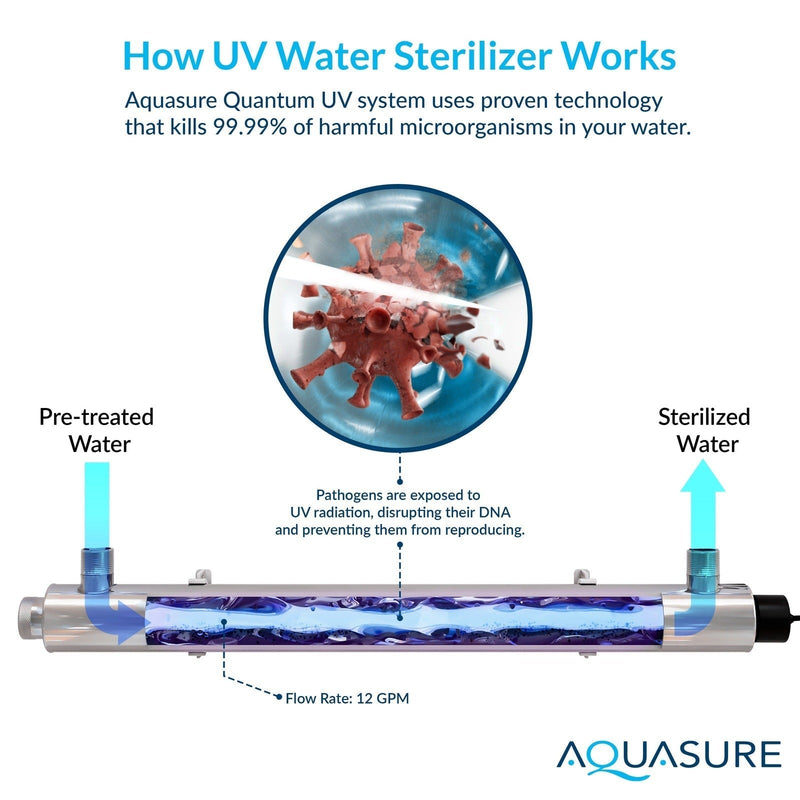 Serene Series | 15 GPM Salt-Free Conditioning, Whole House Water Treatment System, Pleated Sediment Pre-Filter and UV Sterilizer